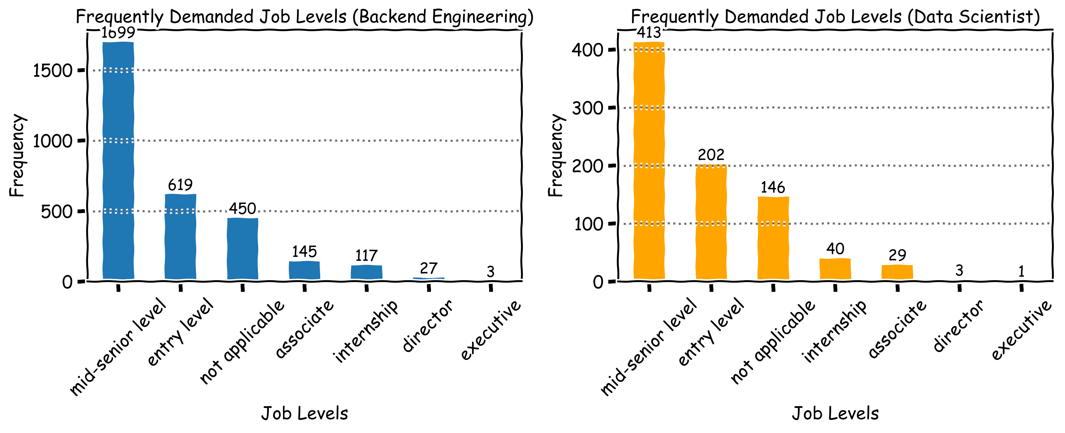 📝 A Review Of Backend Engineer Jobs, Part. II
